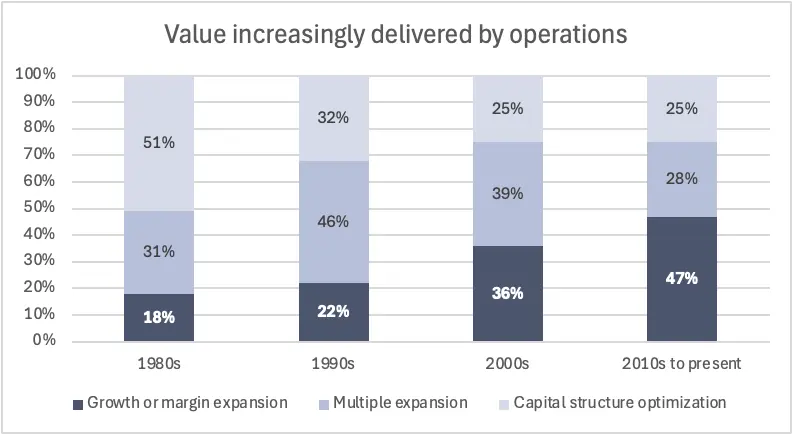 Column chart showing operational share of PE returns increasing from 18% in the 1980s to 47% in the 2010s to date