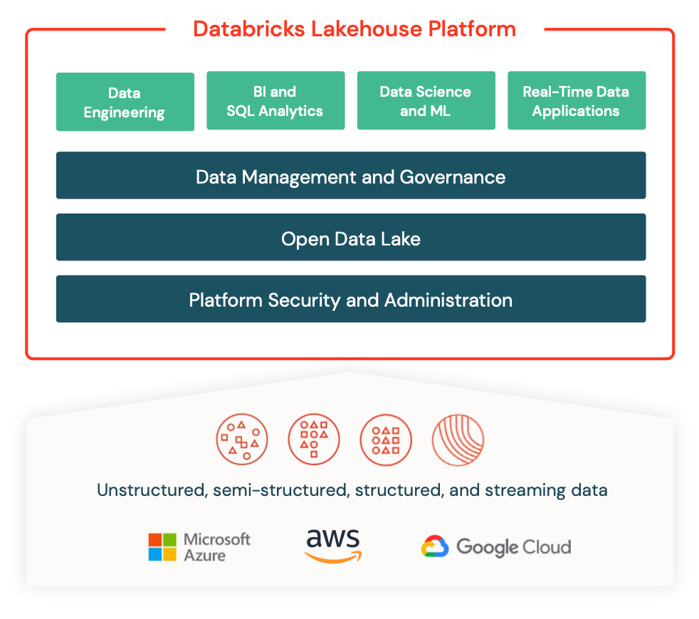 The Databricks Lakehouse Platform: data engineering, BI and SQL analytics, data science and ML, and real-time data applications over data management and governance, an open data lake, and platform security — handling unstructured, semi-structured, structured and streaming data across Azure, AWS and Google Cloud.