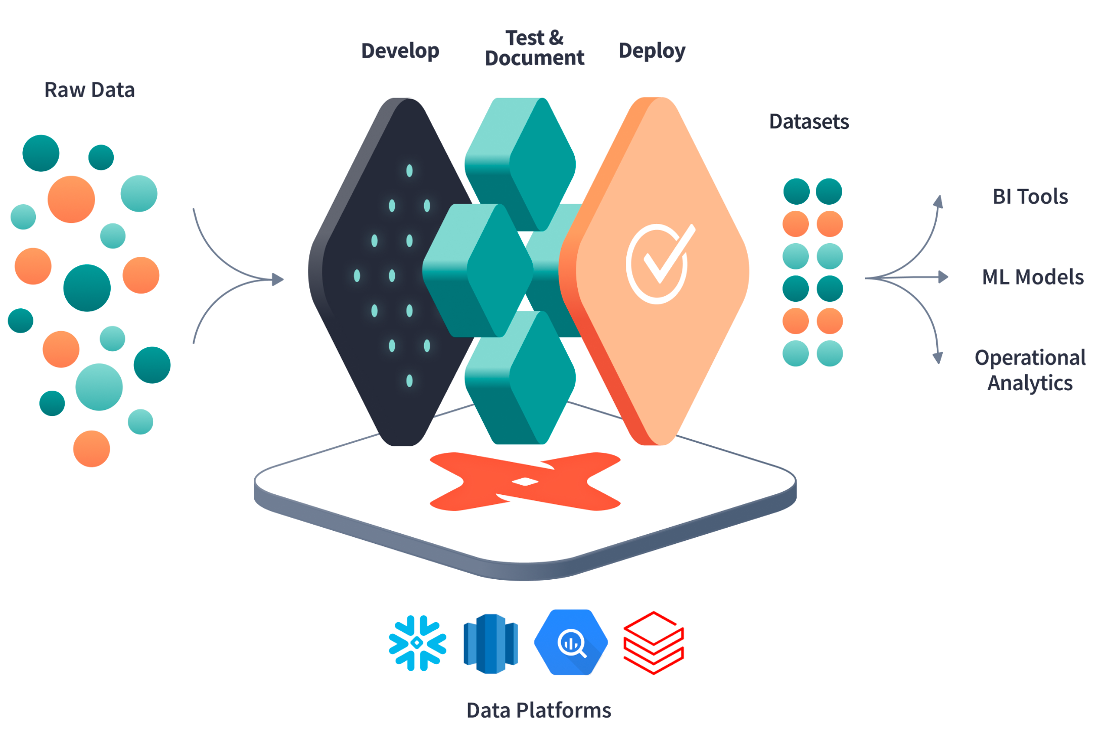 Raw data flows through dbt — develop, test and document, then deploy — over data platforms like Snowflake, Redshift, BigQuery and Databricks, producing governed datasets for BI tools, ML models and operational analytics.